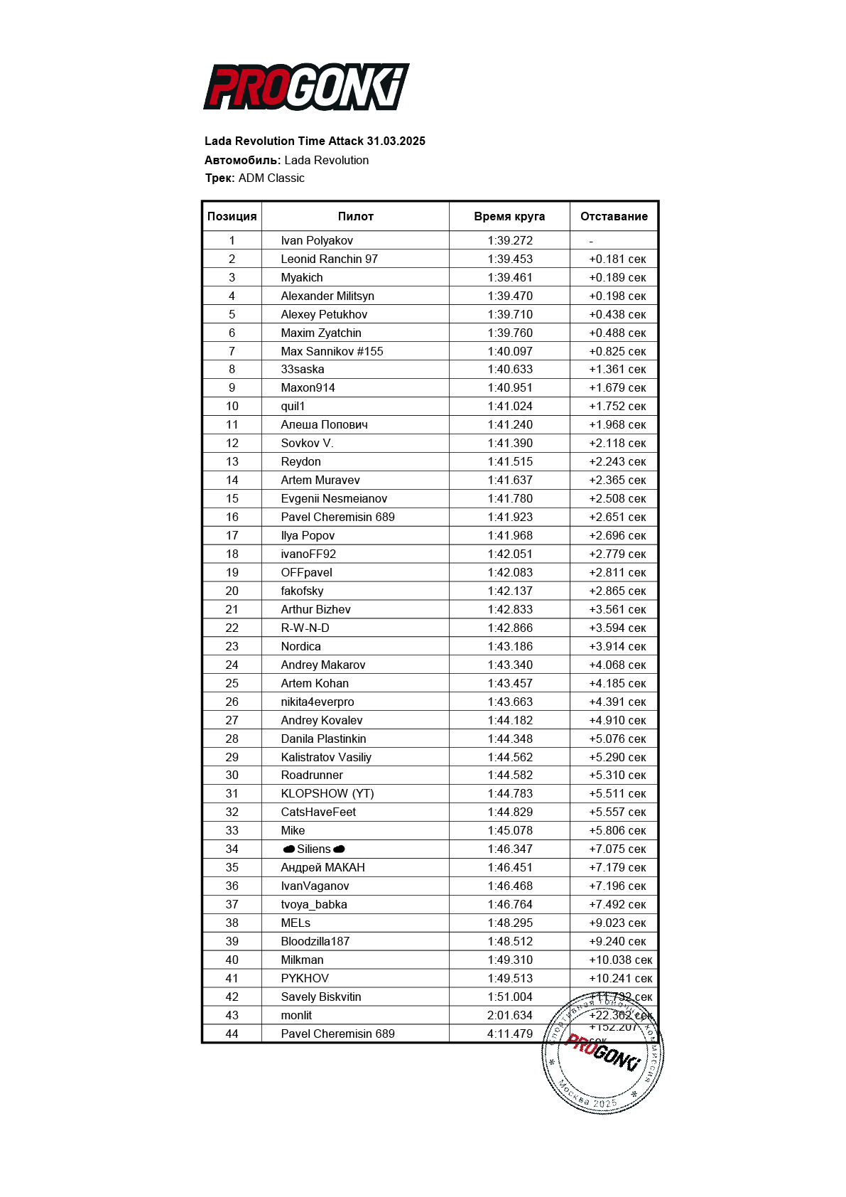 🏁 ИТОГИ ТАЙМАТАК-ЧЕЛЛЕНДЖА на LADA REVOLUTION от ProGonki.ru 🏆