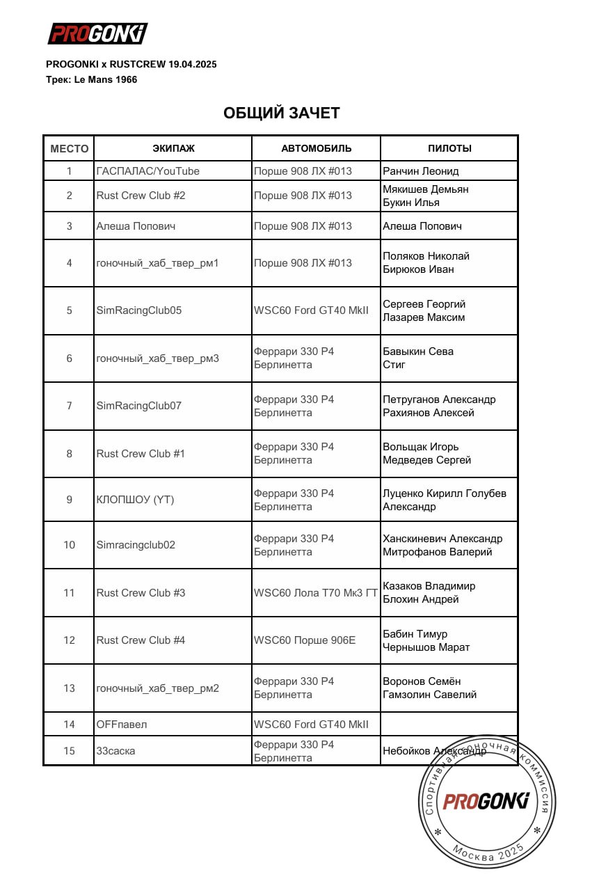 🏁 ИТОГИ гонки "24 часа Ле-Мана 1966" от RUST CREW х ProGonki.ru 🏁