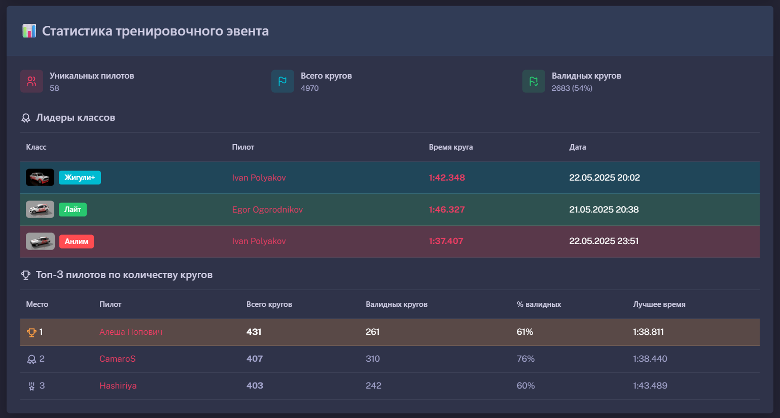 Итоги второго челенджа SimLTAC