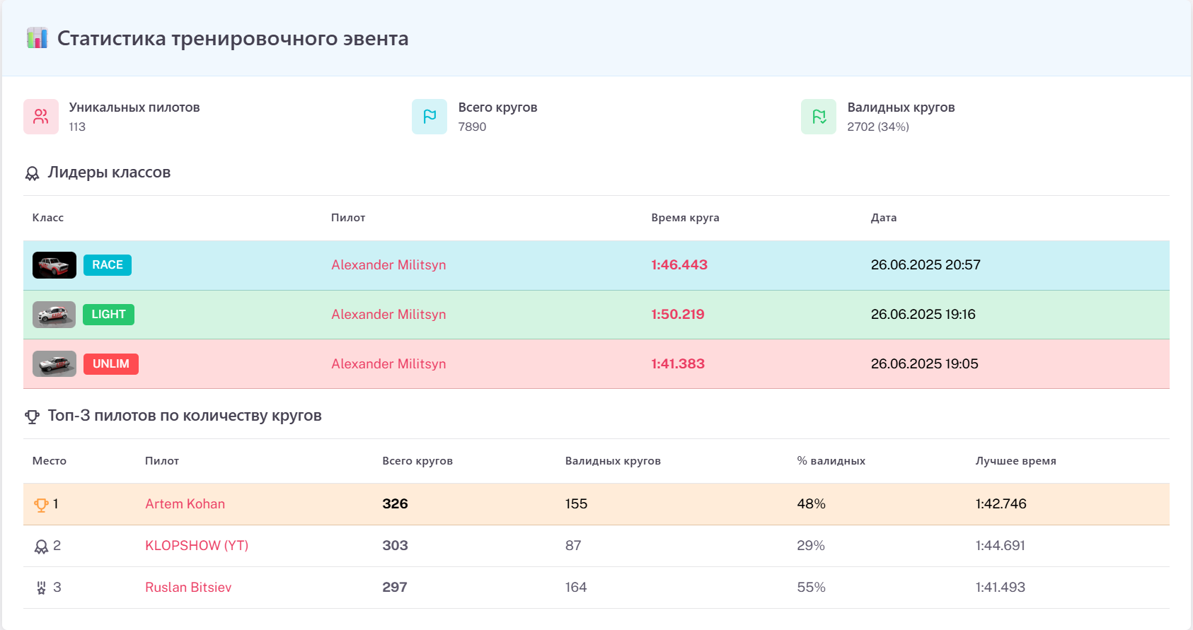 Итоги третьего челенджа SimLTAC