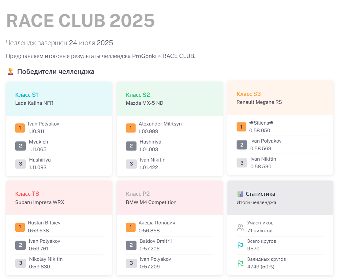 🏁 ИТОГИ RACECLUB CHALLENGE 🏁
